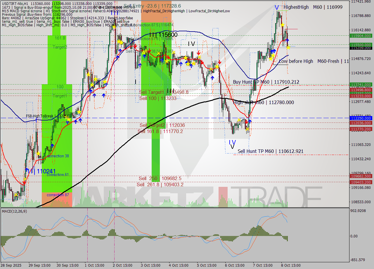USDTIRT-Nbi MTF analysis at 2025.10.08 20:30