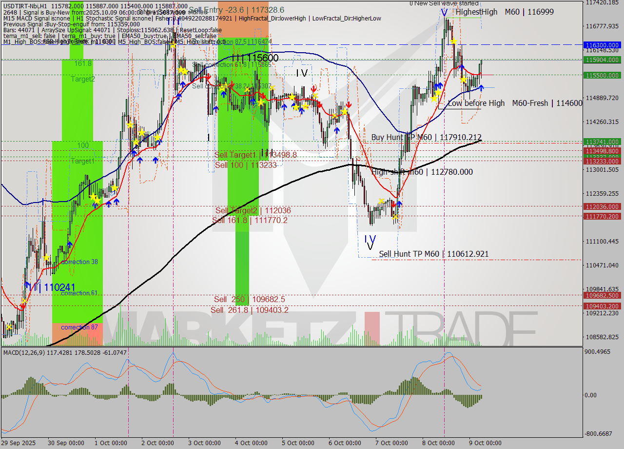 USDTIRT-Nbi MTF analysis at 2025.10.09 05:37