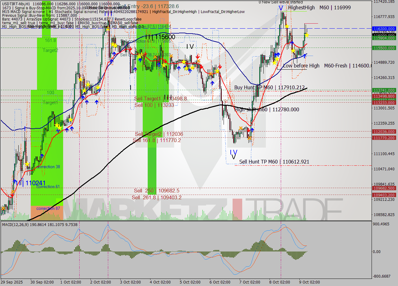 USDTIRT-Nbi MTF analysis at 2025.10.09 07:40
