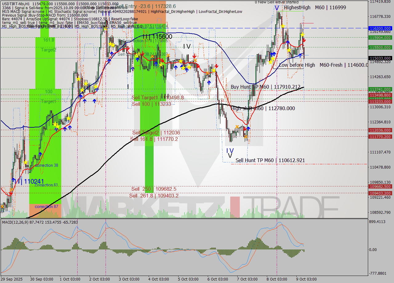 USDTIRT-Nbi MTF analysis at 2025.10.09 08:54