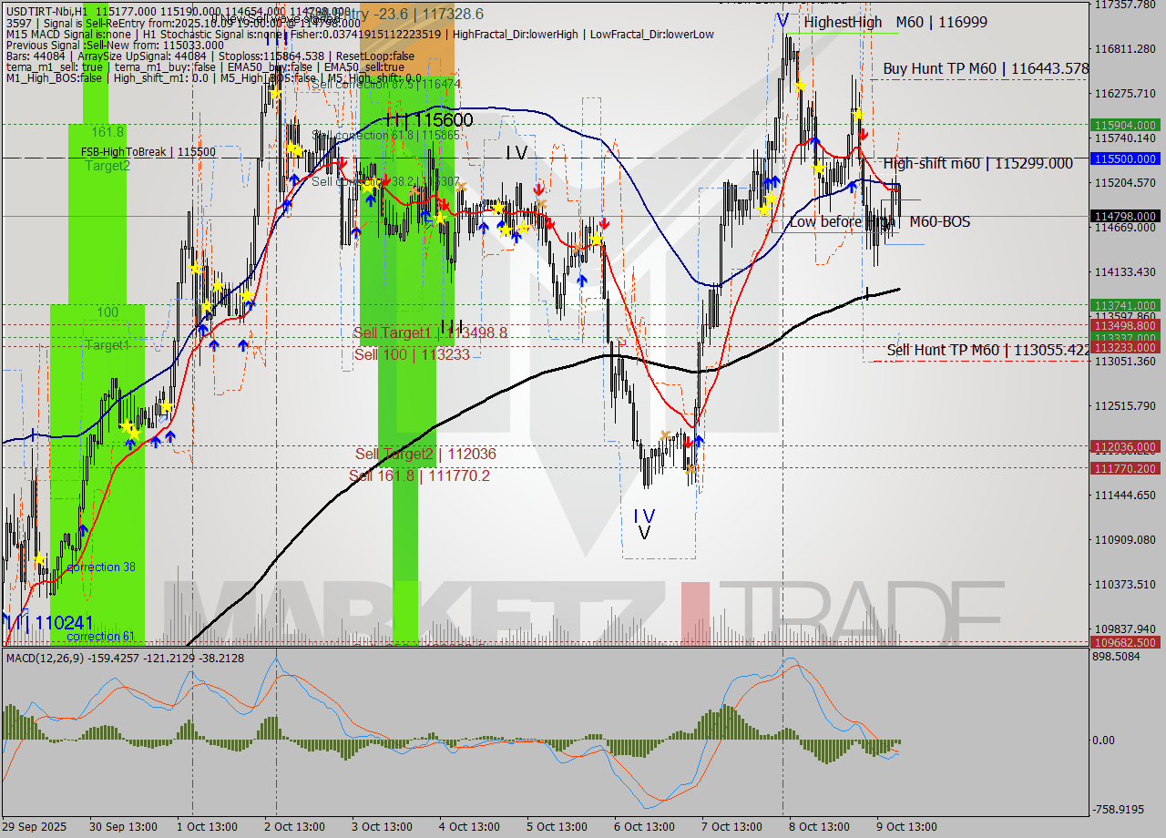 USDTIRT-Nbi MTF analysis at 2025.10.09 19:10