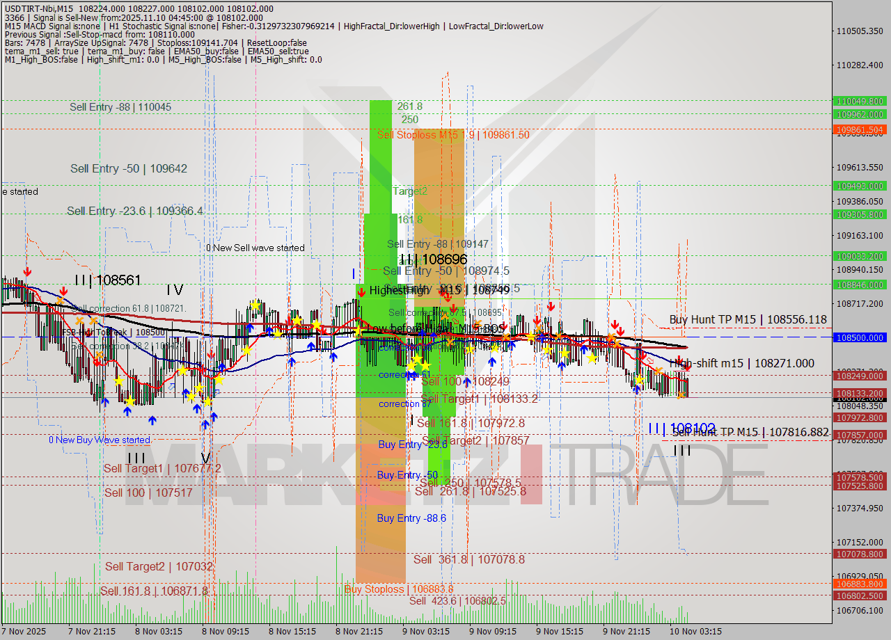 USDTIRT-Nbi M15 Signal