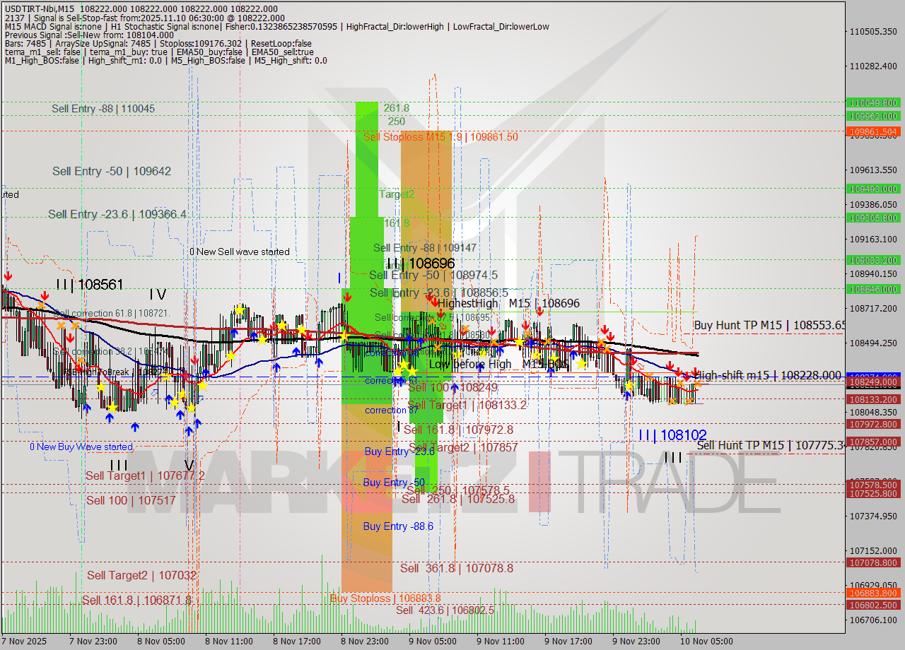 USDTIRT-Nbi M15 Signal