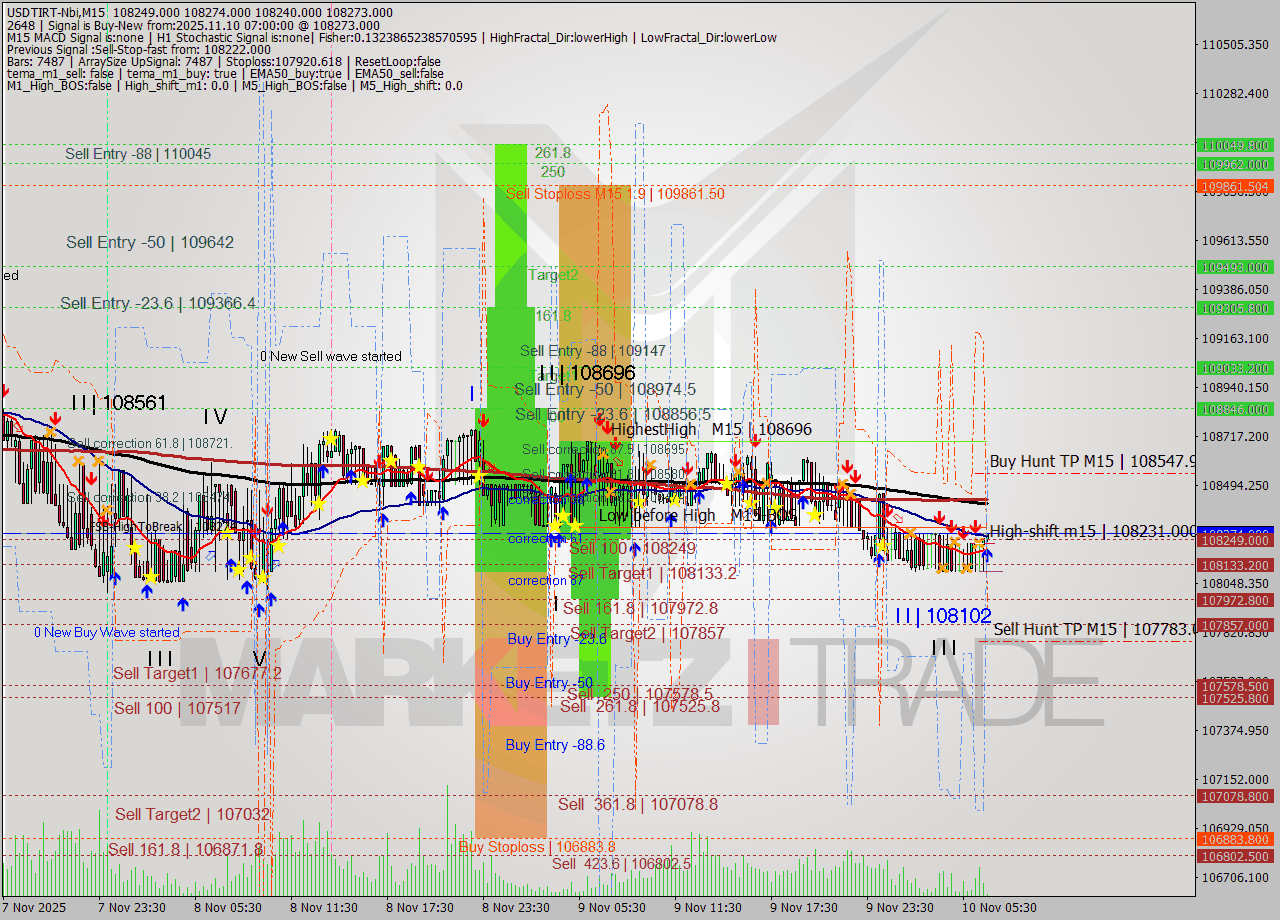 USDTIRT-Nbi M15 Signal