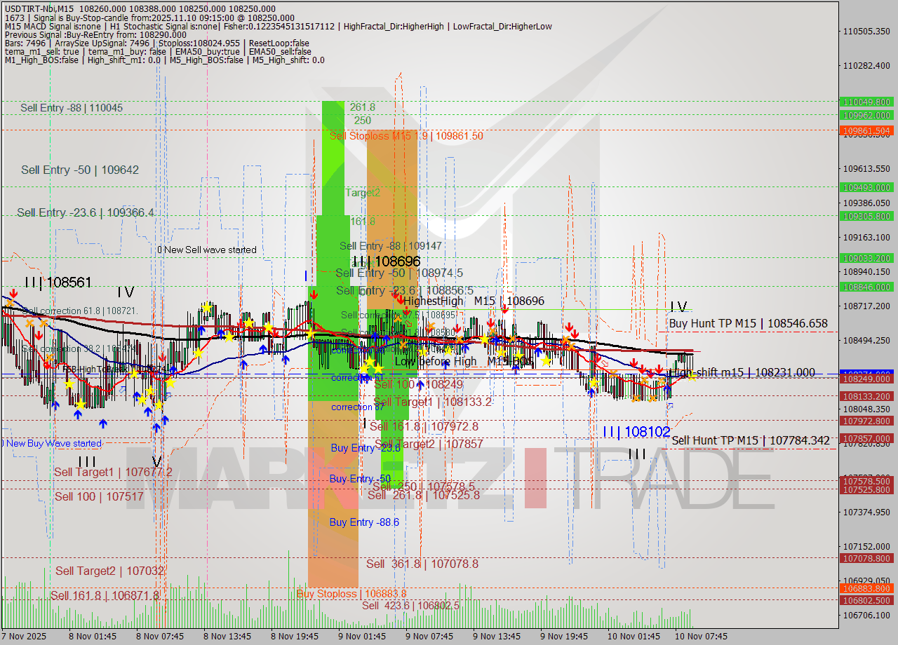 USDTIRT-Nbi M15 Analysis USDTIRT-Nbi M15 Signal