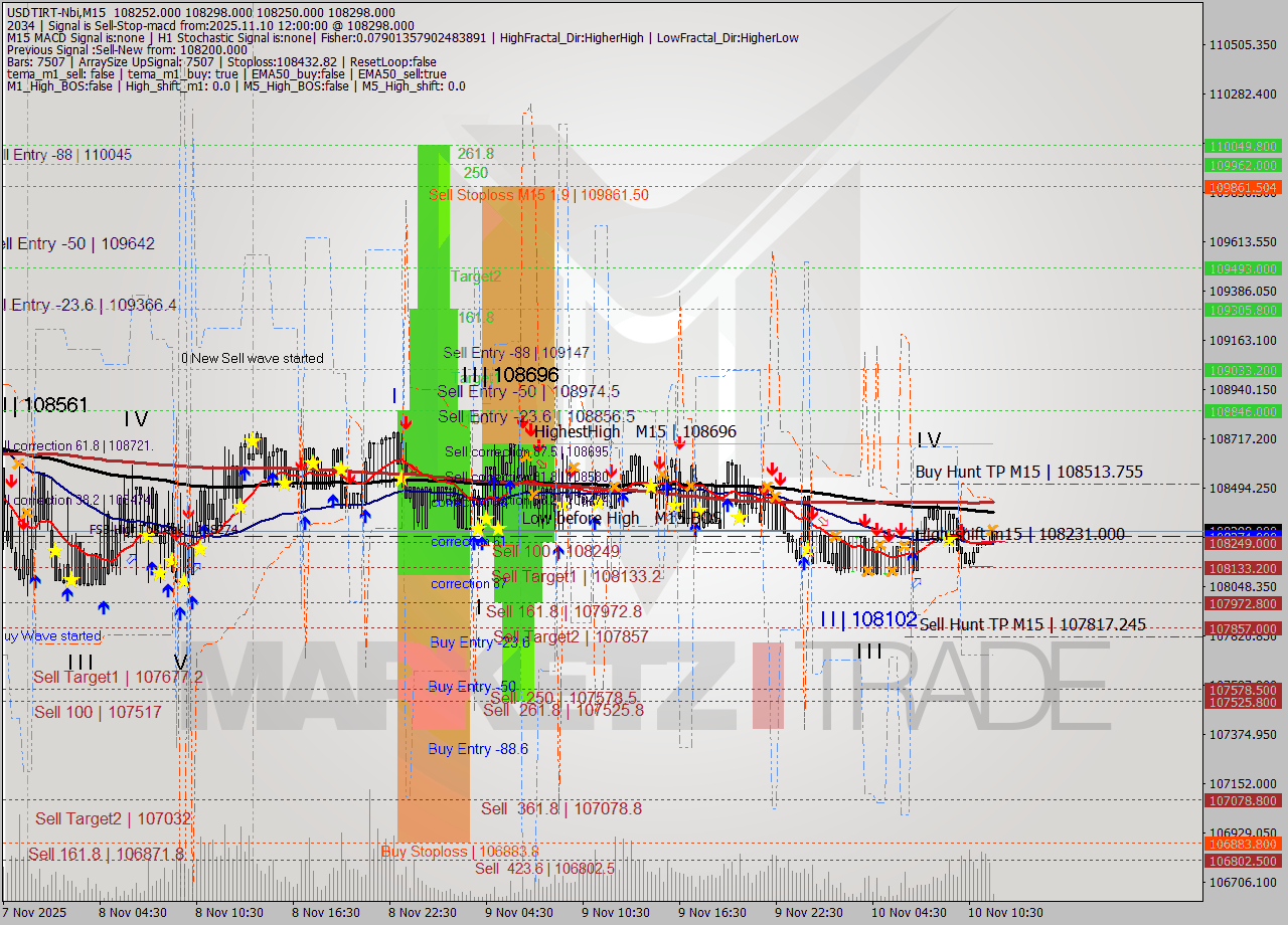 USDTIRT-Nbi M15 Signal