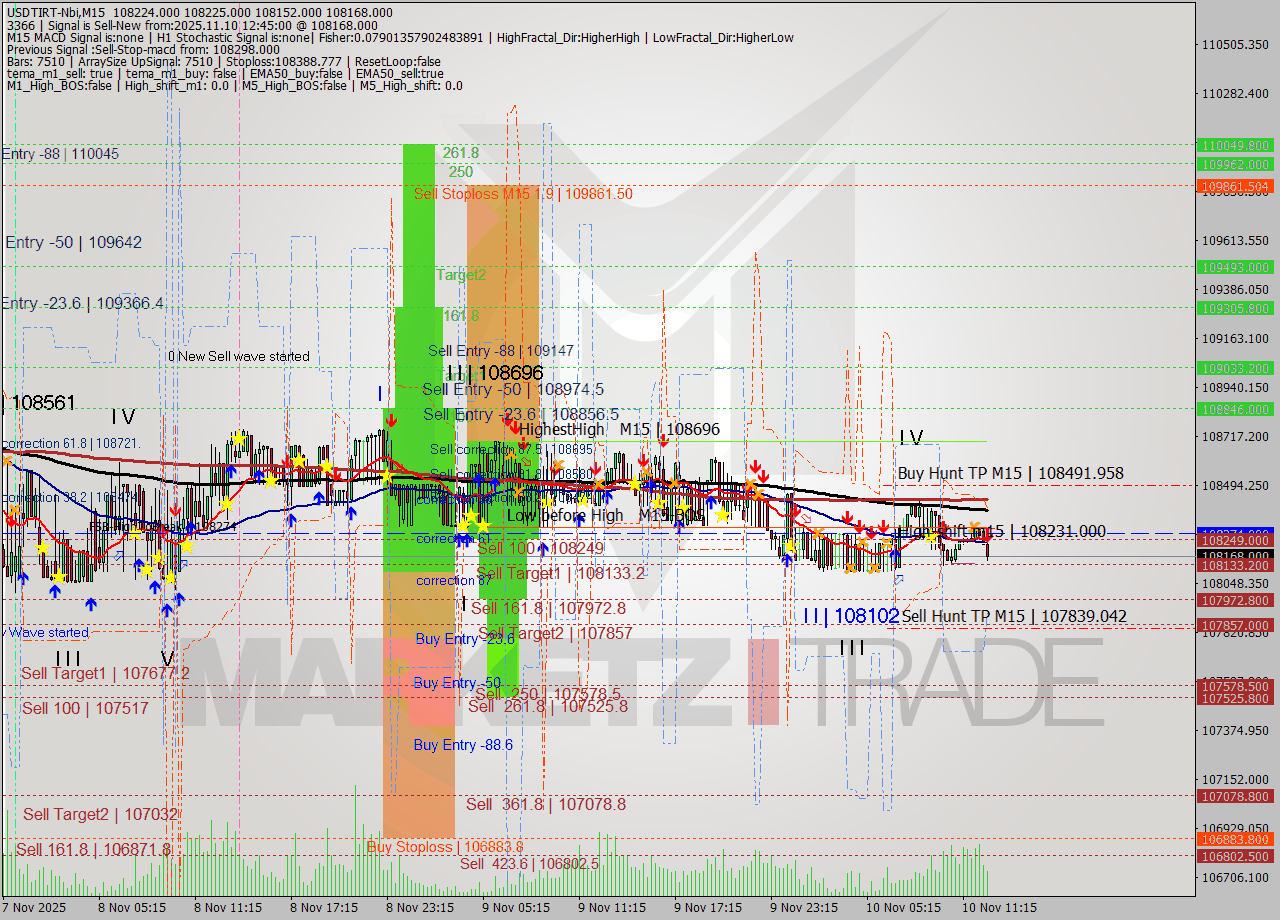 USDTIRT-Nbi M15 Signal