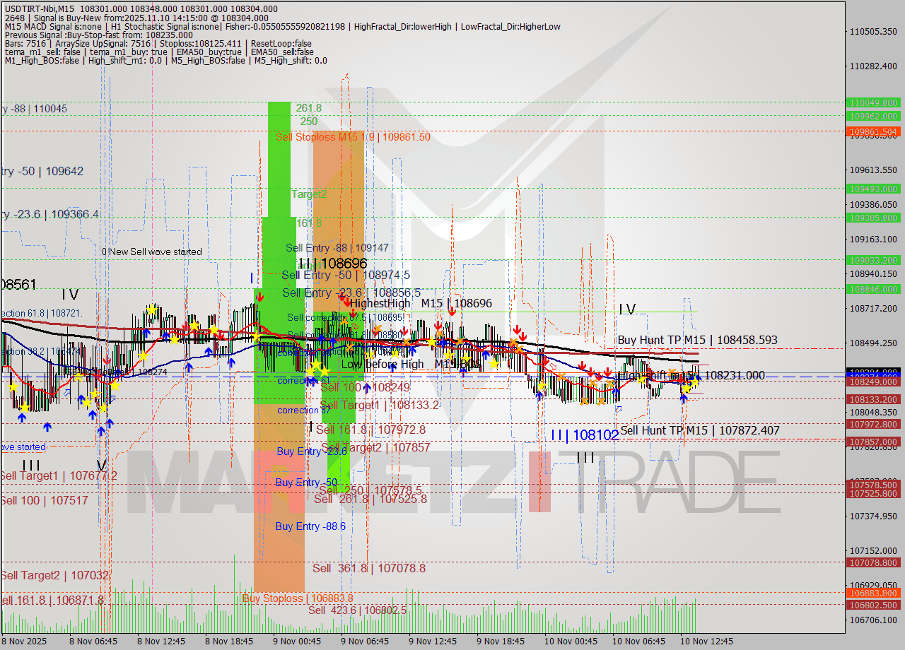 USDTIRT-Nbi M15 Analysis USDTIRT-Nbi M15 Signal