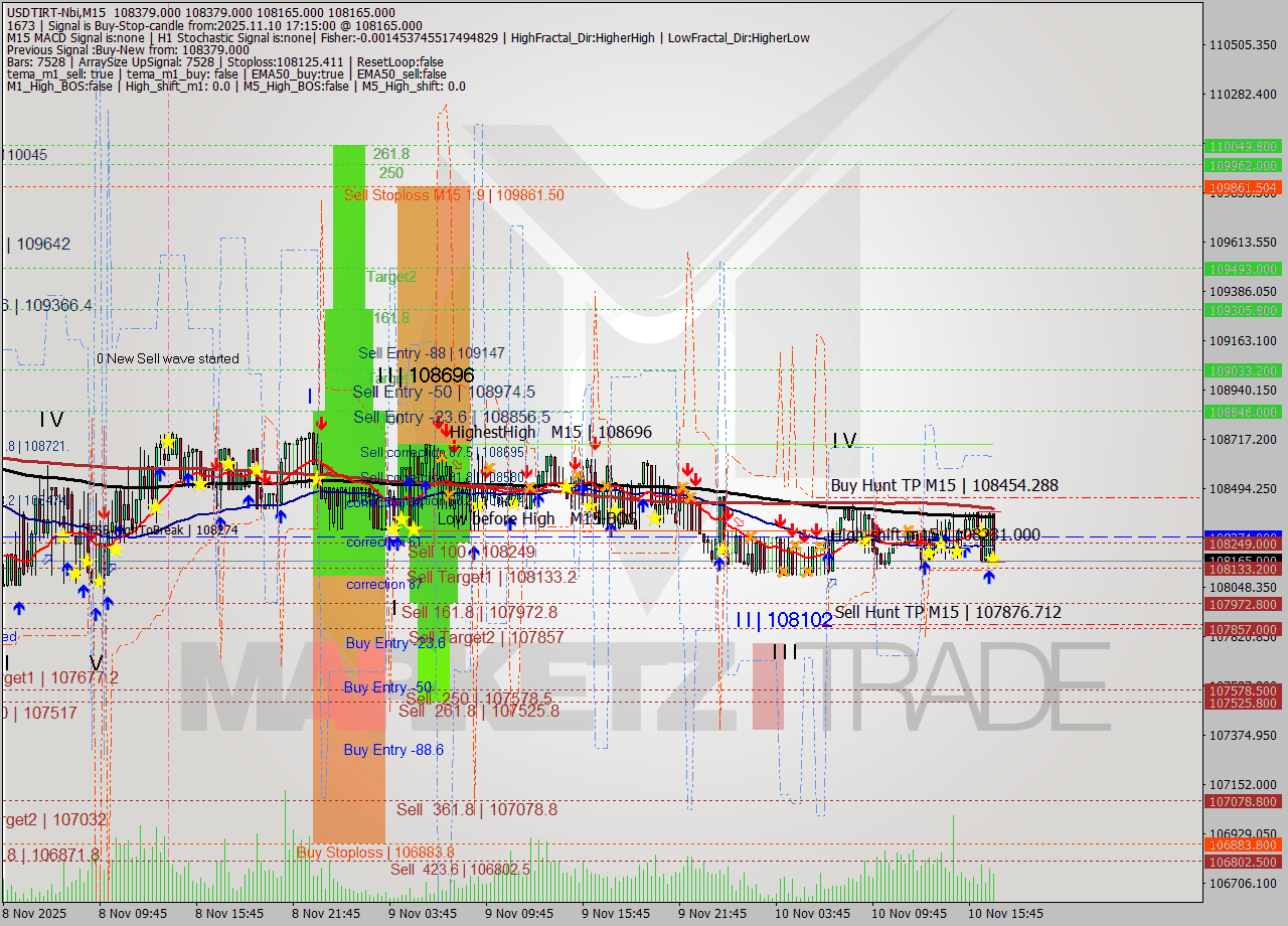 USDTIRT-Nbi M15 Analysis USDTIRT-Nbi M15 Signal