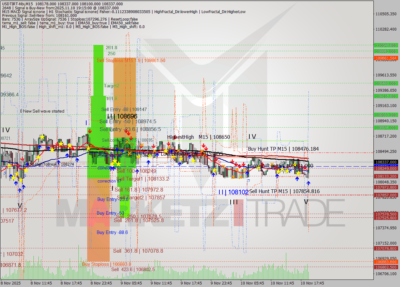 USDTIRT-Nbi M15 Signal