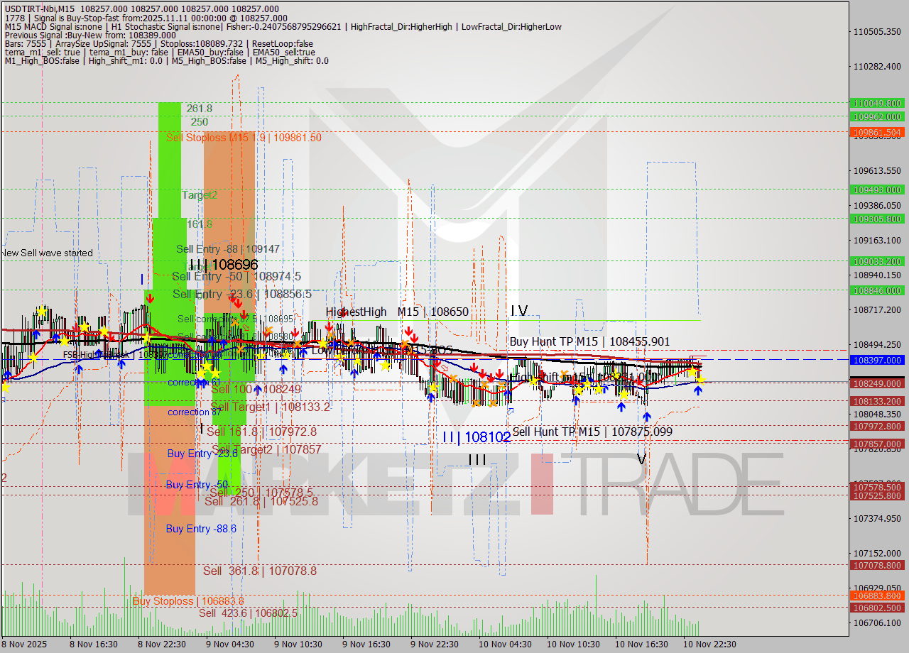 USDTIRT-Nbi M15 Analysis USDTIRT-Nbi M15 Signal