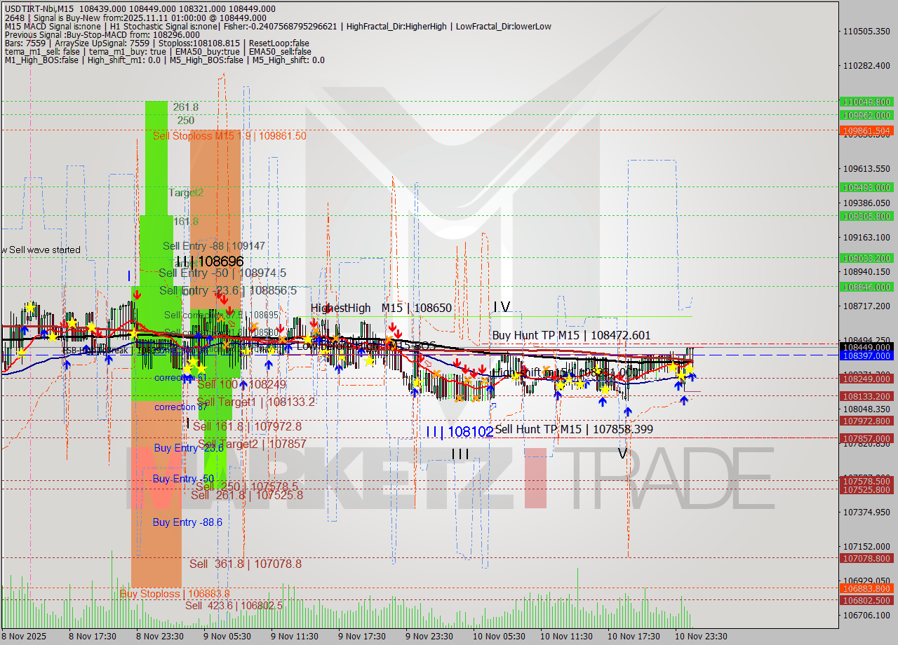 USDTIRT-Nbi M15 Signal