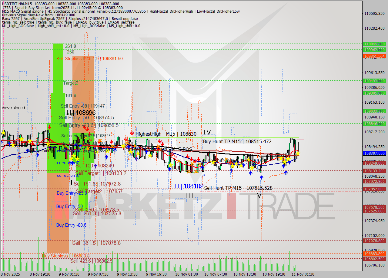 USDTIRT-Nbi M15 Analysis USDTIRT-Nbi M15 Signal