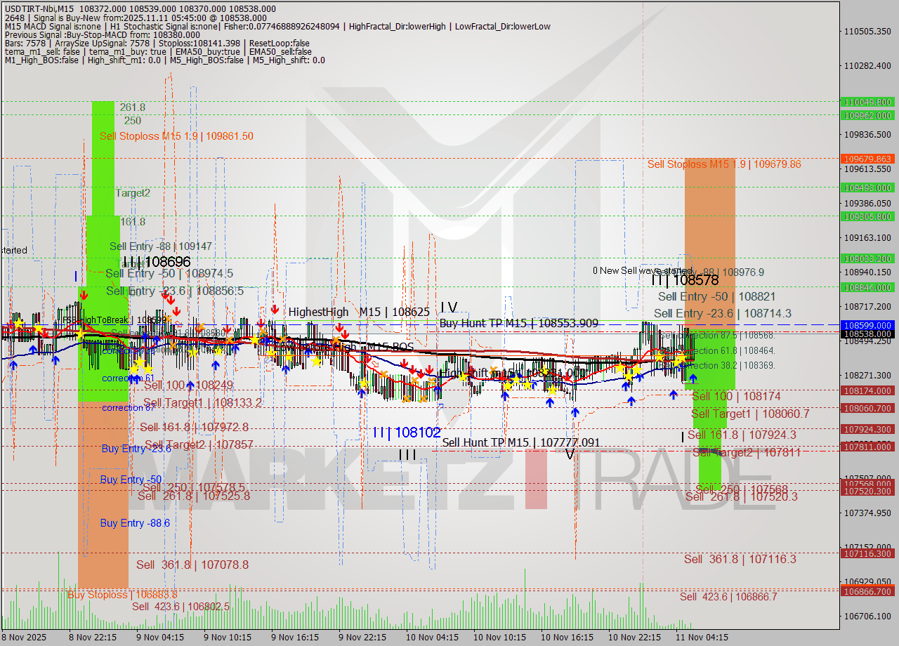 USDTIRT-Nbi M15 Analysis USDTIRT-Nbi M15 Signal