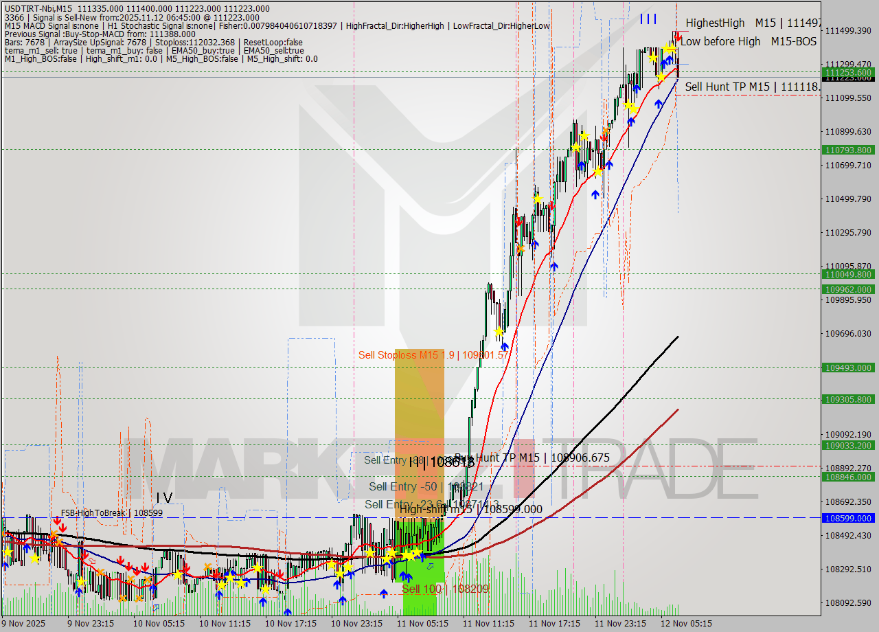 USDTIRT-Nbi M15 Analysis USDTIRT-Nbi M15 Signal