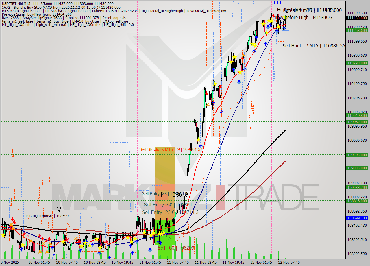 USDTIRT-Nbi M15 Signal