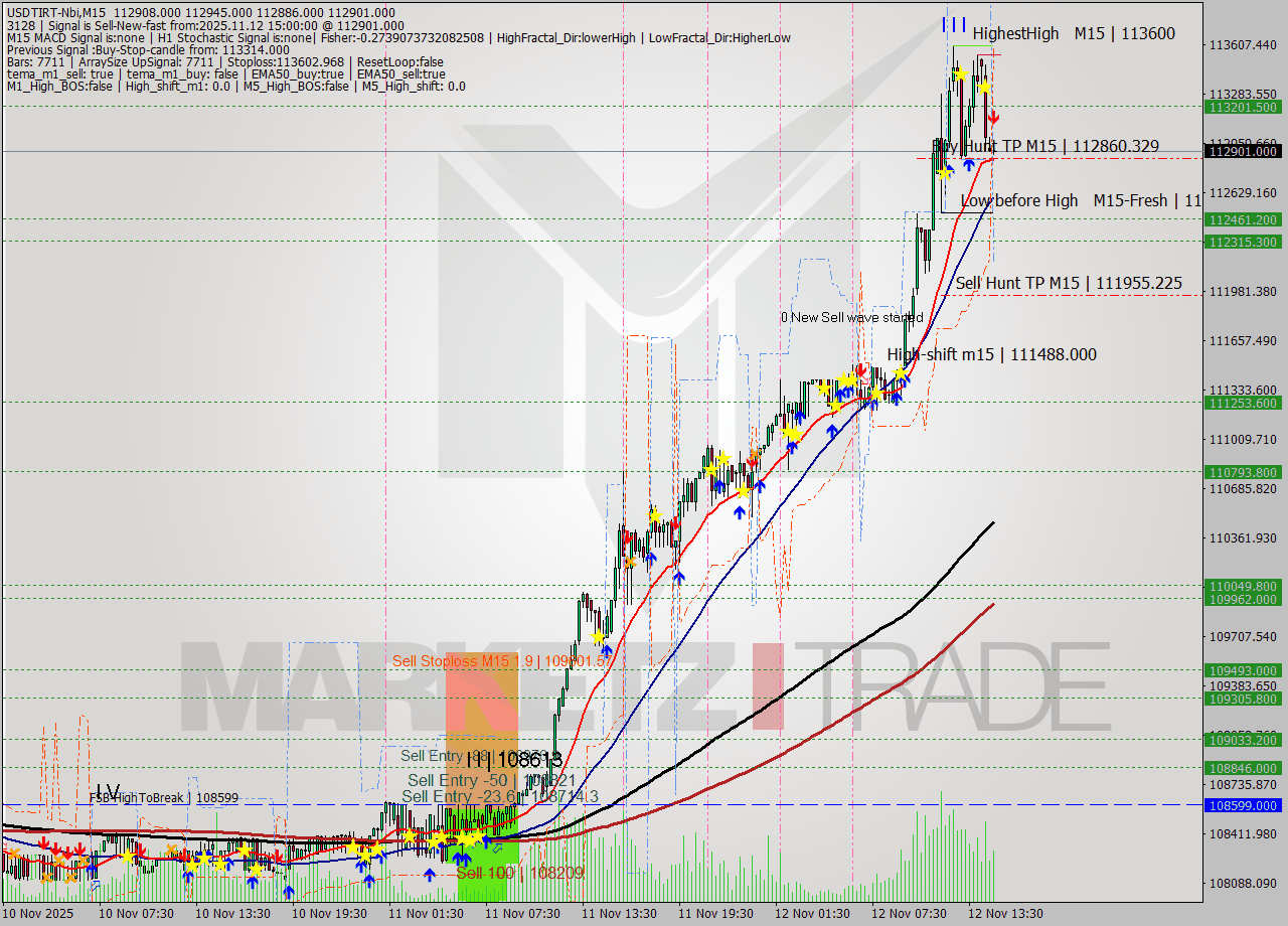 USDTIRT-Nbi M15 Signal