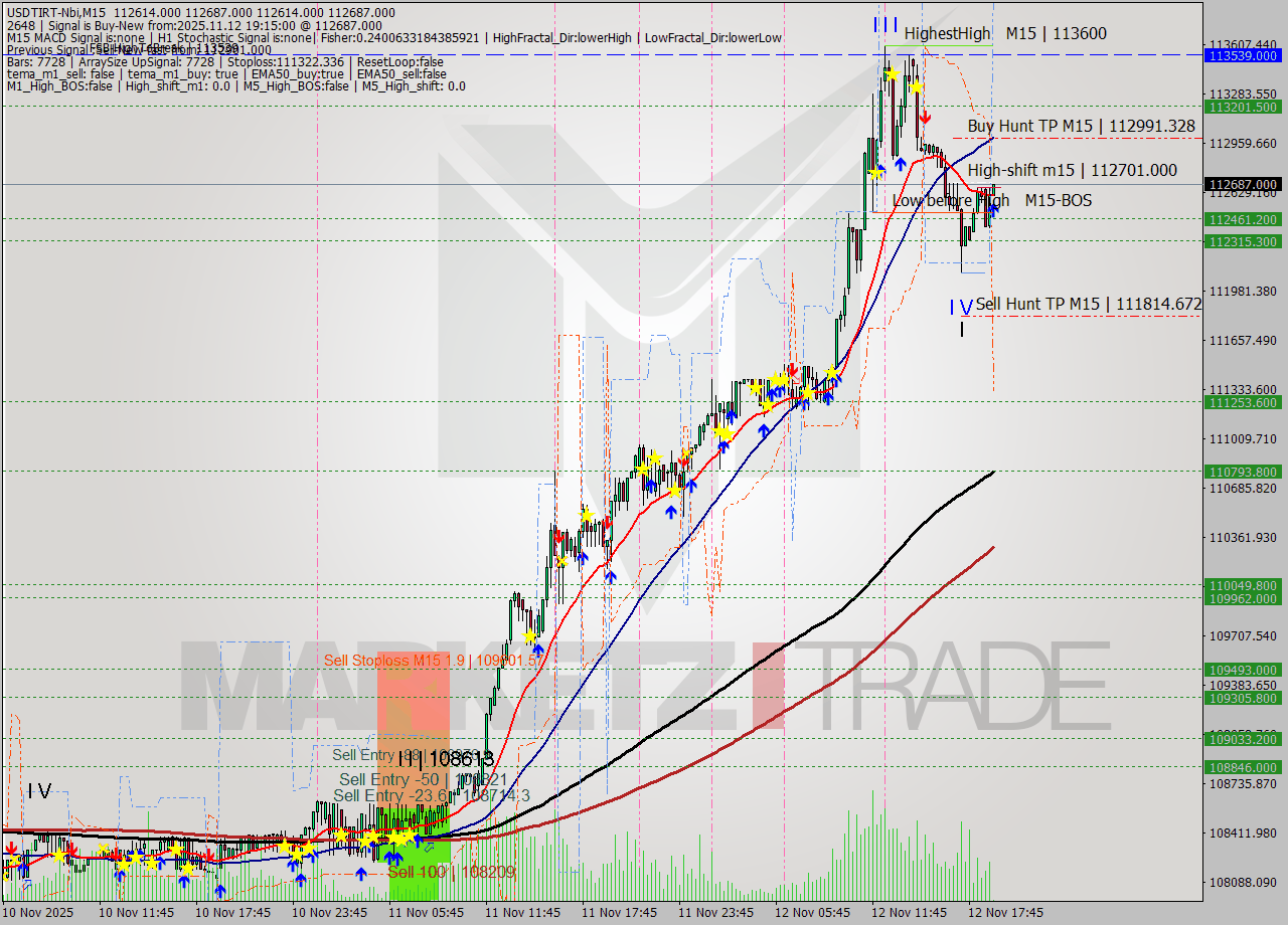 USDTIRT-Nbi M15 Signal