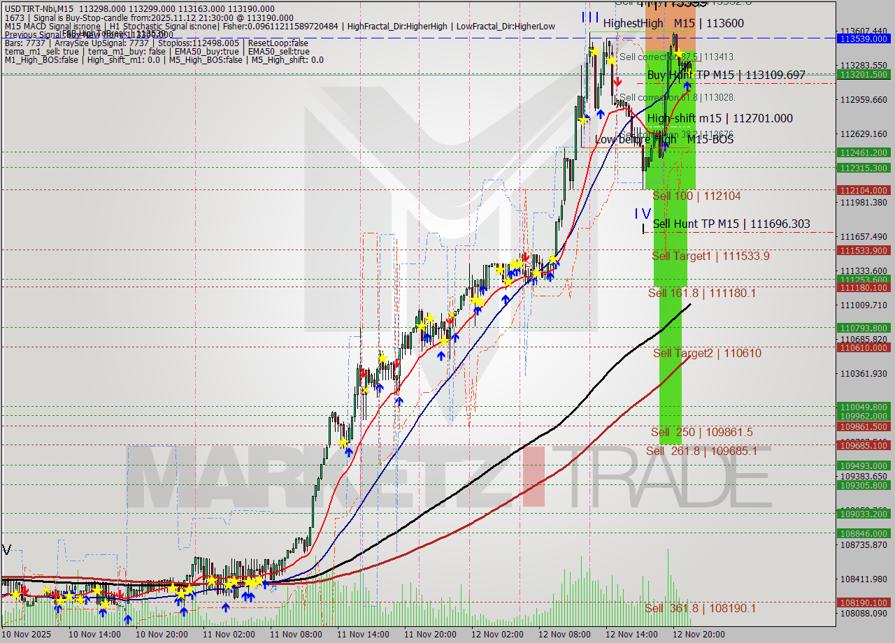 USDTIRT-Nbi M15 Signal
