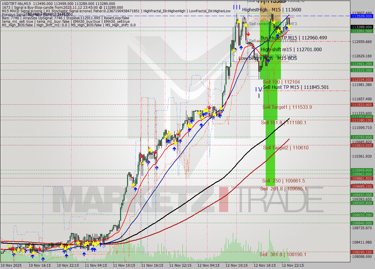 USDTIRT-Nbi M15 Signal
