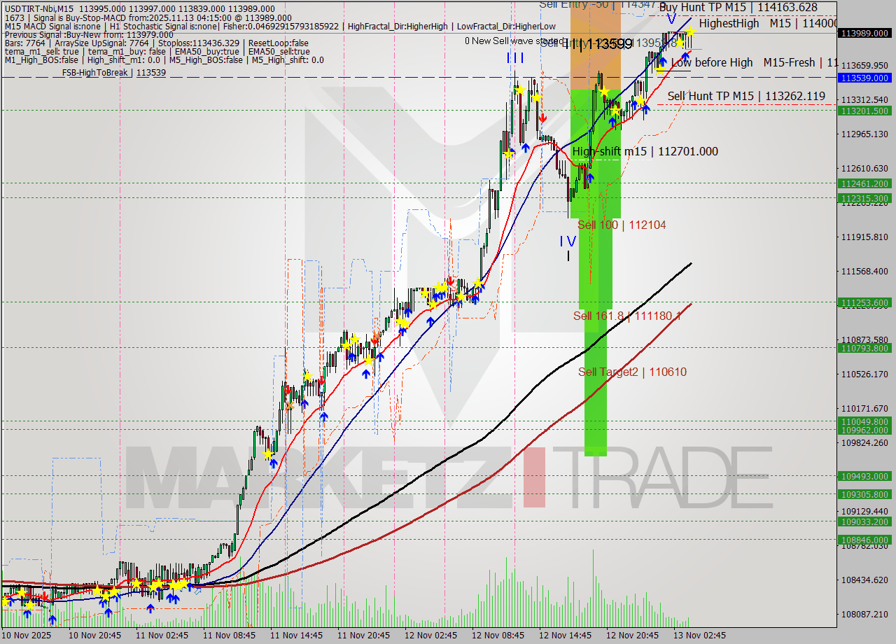 USDTIRT-Nbi M15 Signal