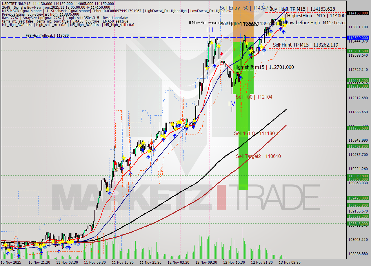 USDTIRT-Nbi M15 Signal