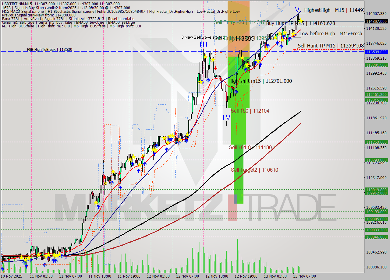 USDTIRT-Nbi M15 Signal