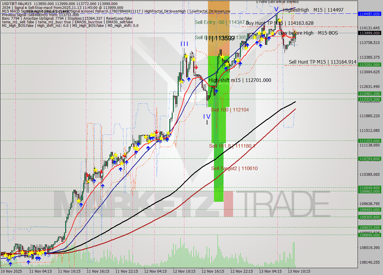 USDTIRT-Nbi M15 Analysis USDTIRT-Nbi M15 Signal