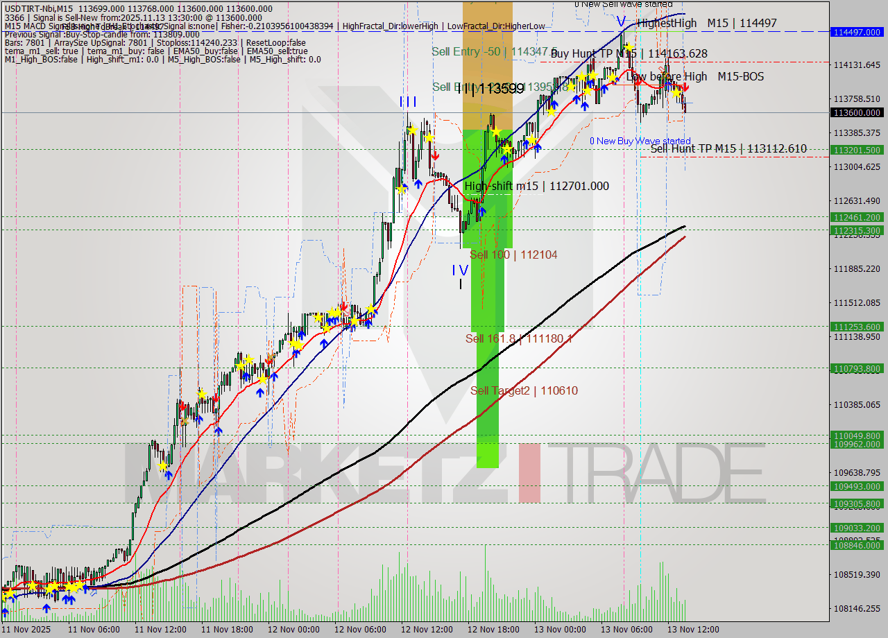 USDTIRT-Nbi M15 Analysis USDTIRT-Nbi M15 Signal