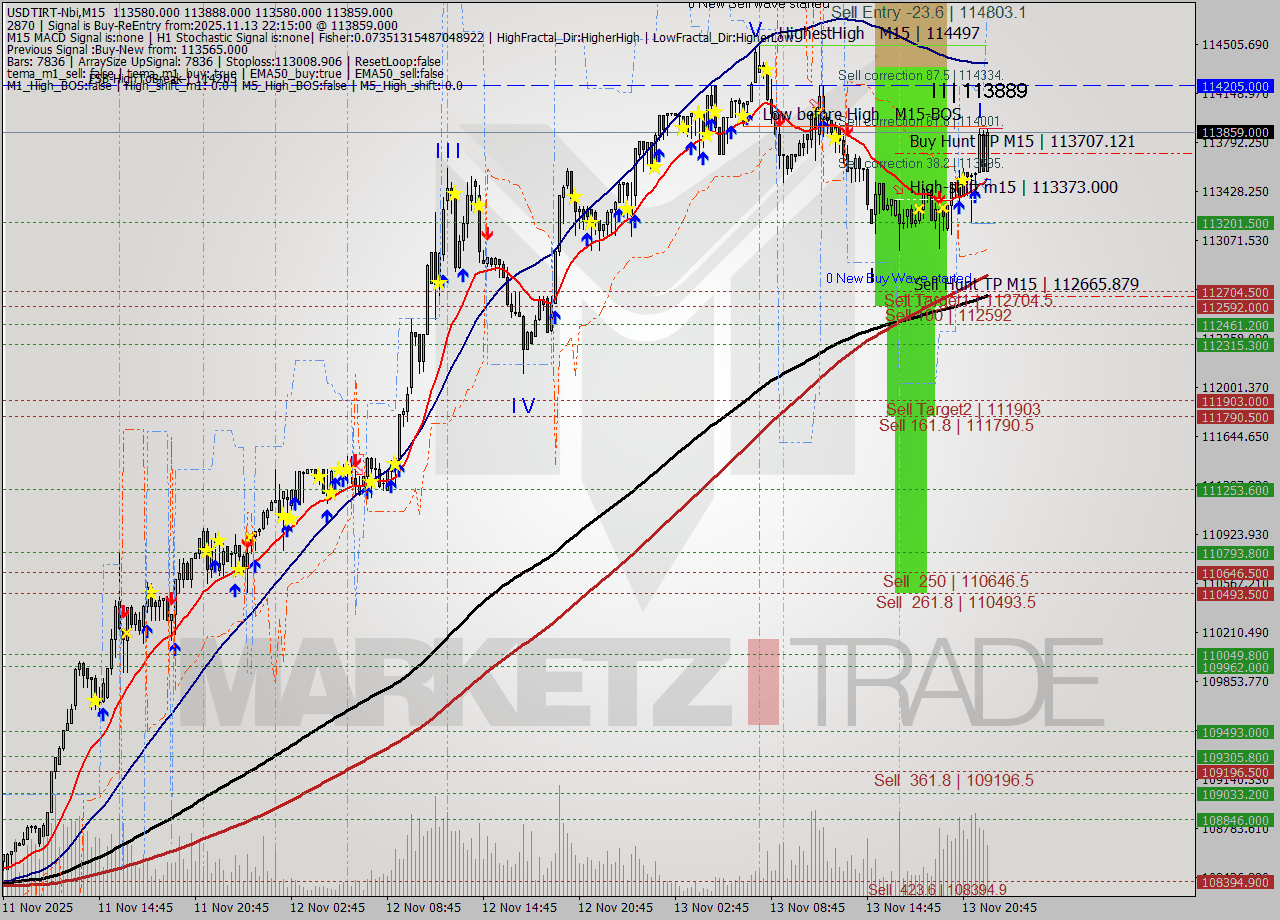 USDTIRT-Nbi M15 Signal