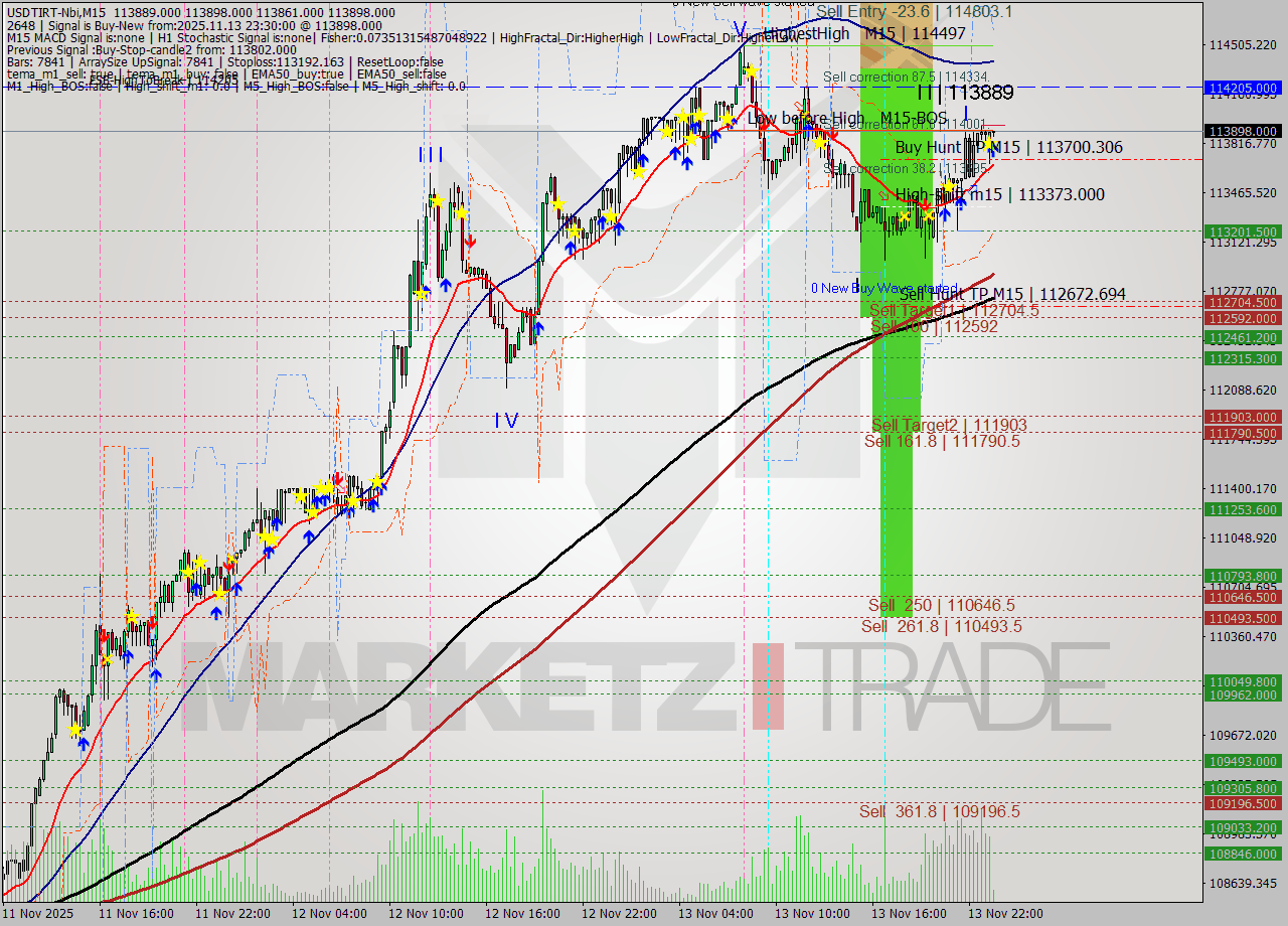 USDTIRT-Nbi M15 Signal