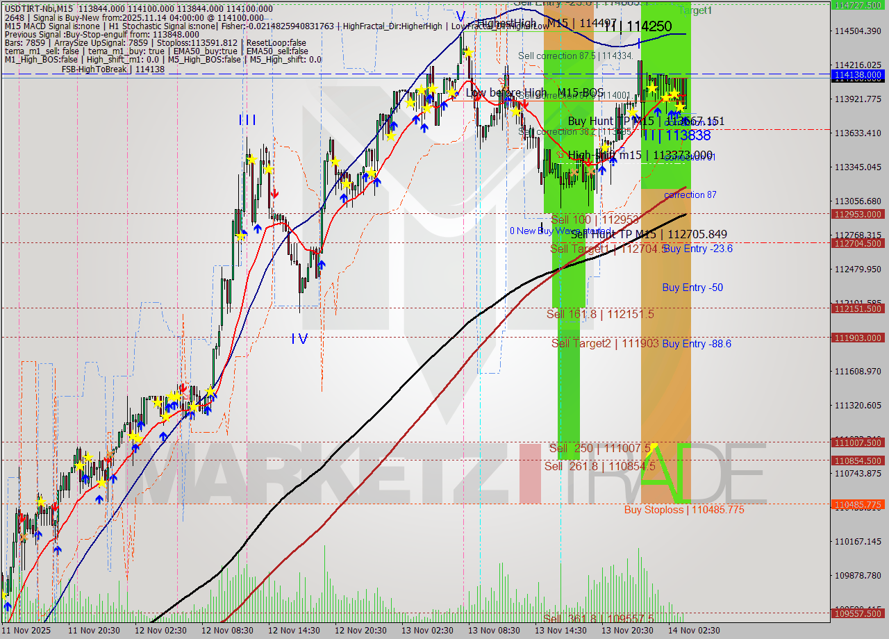 USDTIRT-Nbi M15 Signal