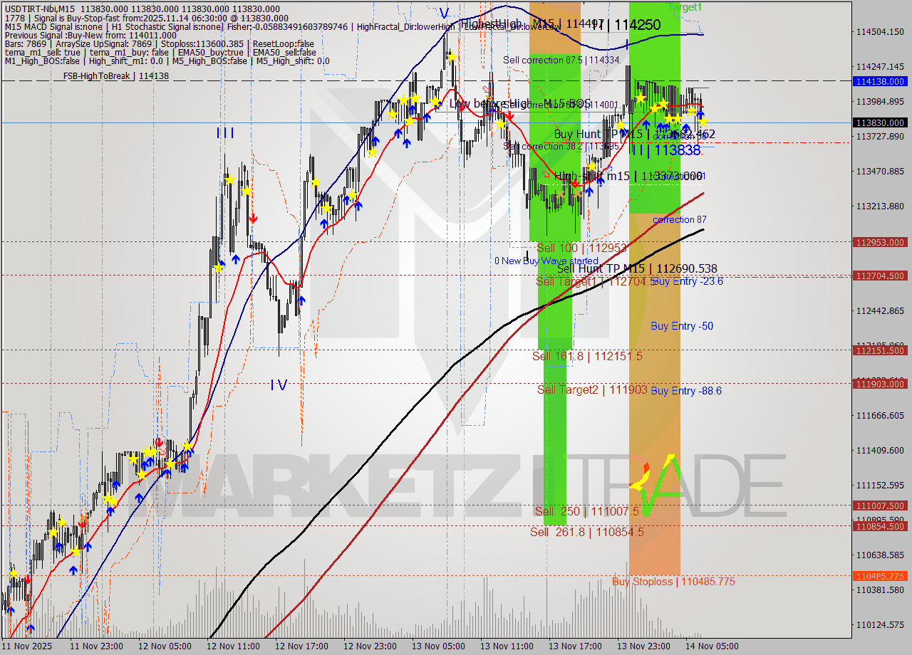 USDTIRT-Nbi M15 Signal