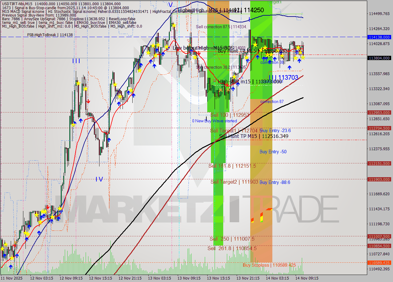 USDTIRT-Nbi M15 Signal