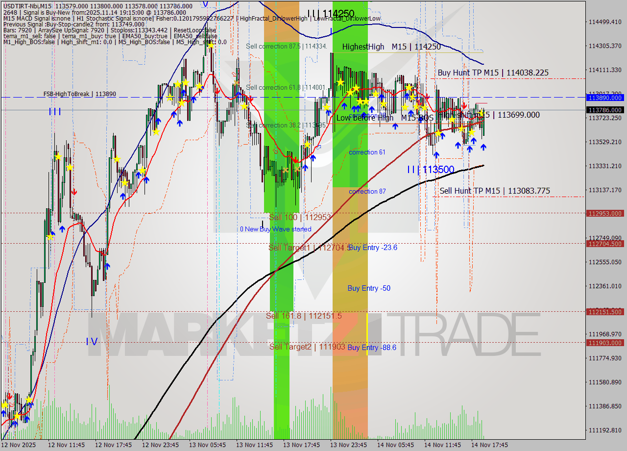 USDTIRT-Nbi M15 Signal