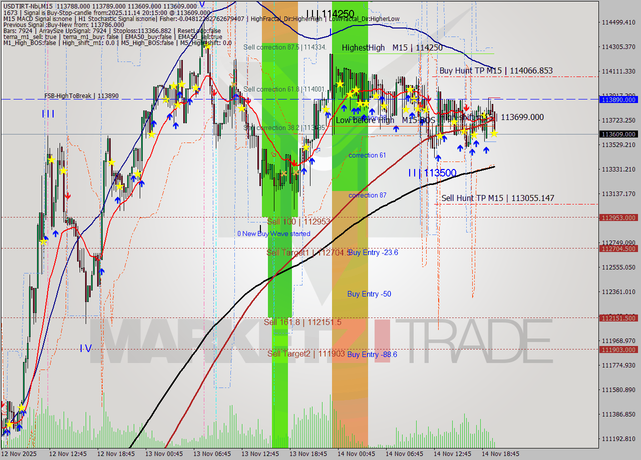USDTIRT-Nbi M15 Signal