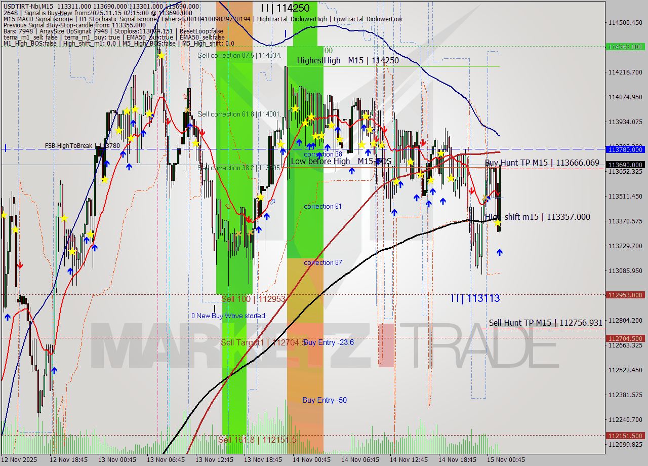 USDTIRT-Nbi M15 Signal
