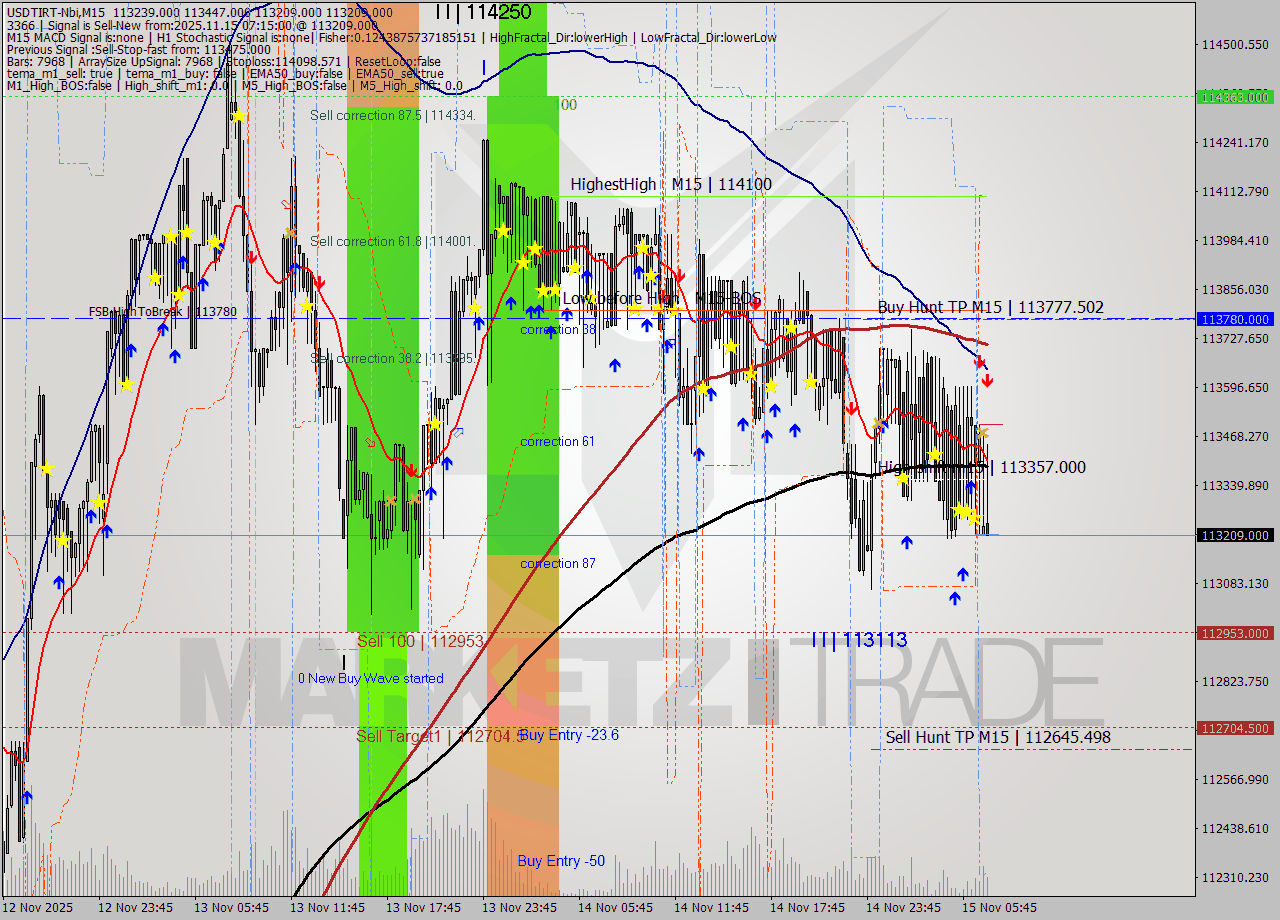 USDTIRT-Nbi M15 Signal