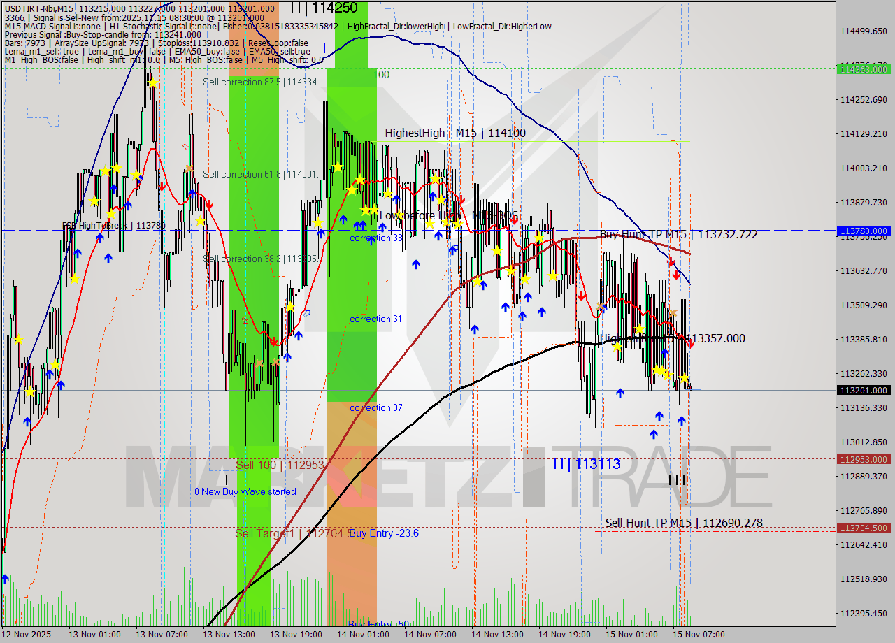 USDTIRT-Nbi M15 Signal