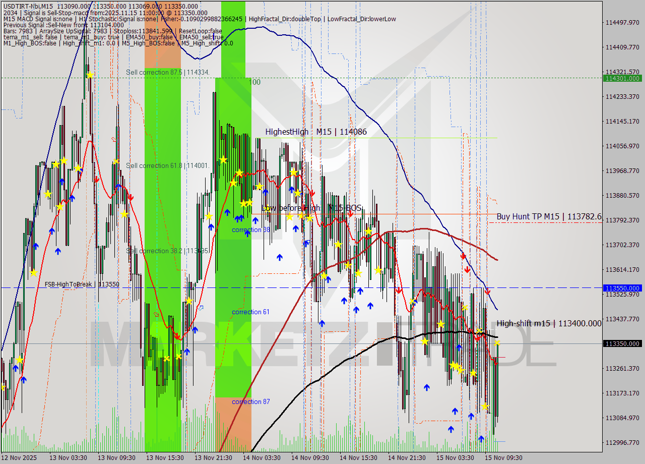 USDTIRT-Nbi M15 Analysis USDTIRT-Nbi M15 Signal