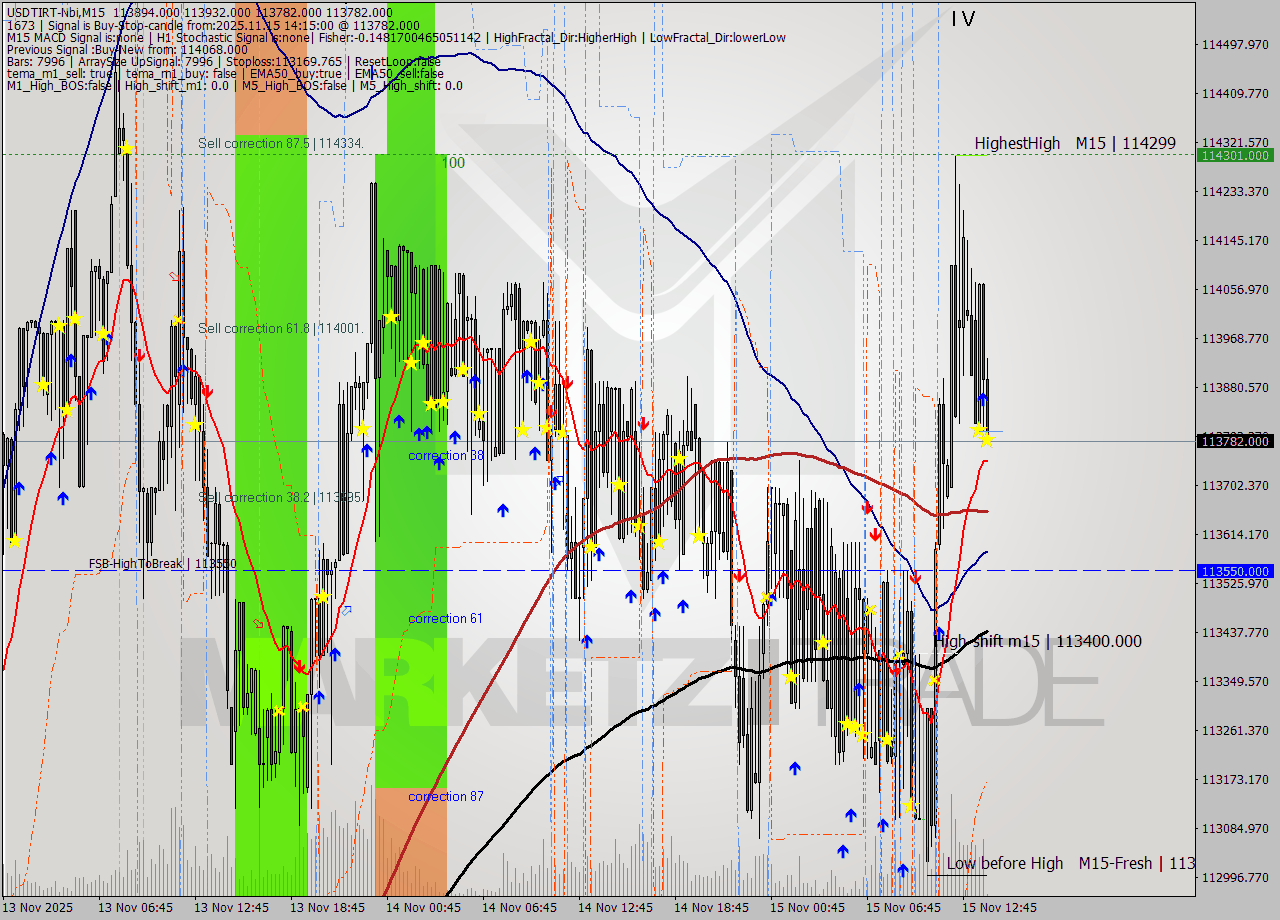 USDTIRT-Nbi M15 Analysis USDTIRT-Nbi M15 Signal