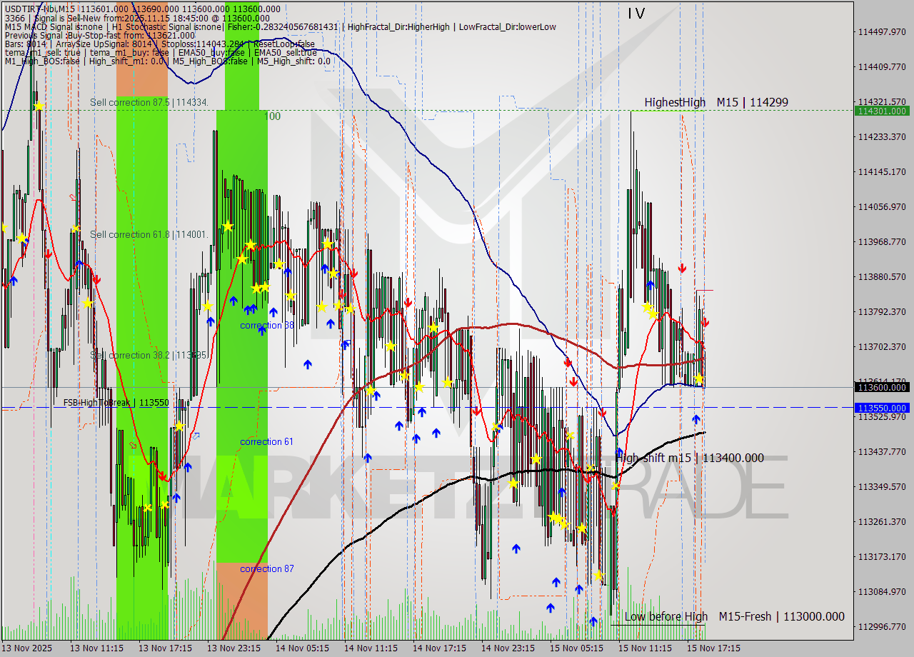 USDTIRT-Nbi M15 Signal