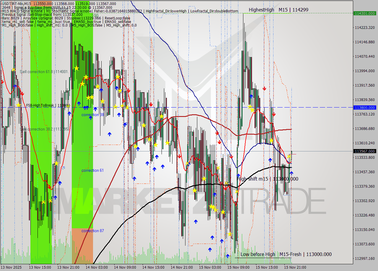 USDTIRT-Nbi M15 Signal