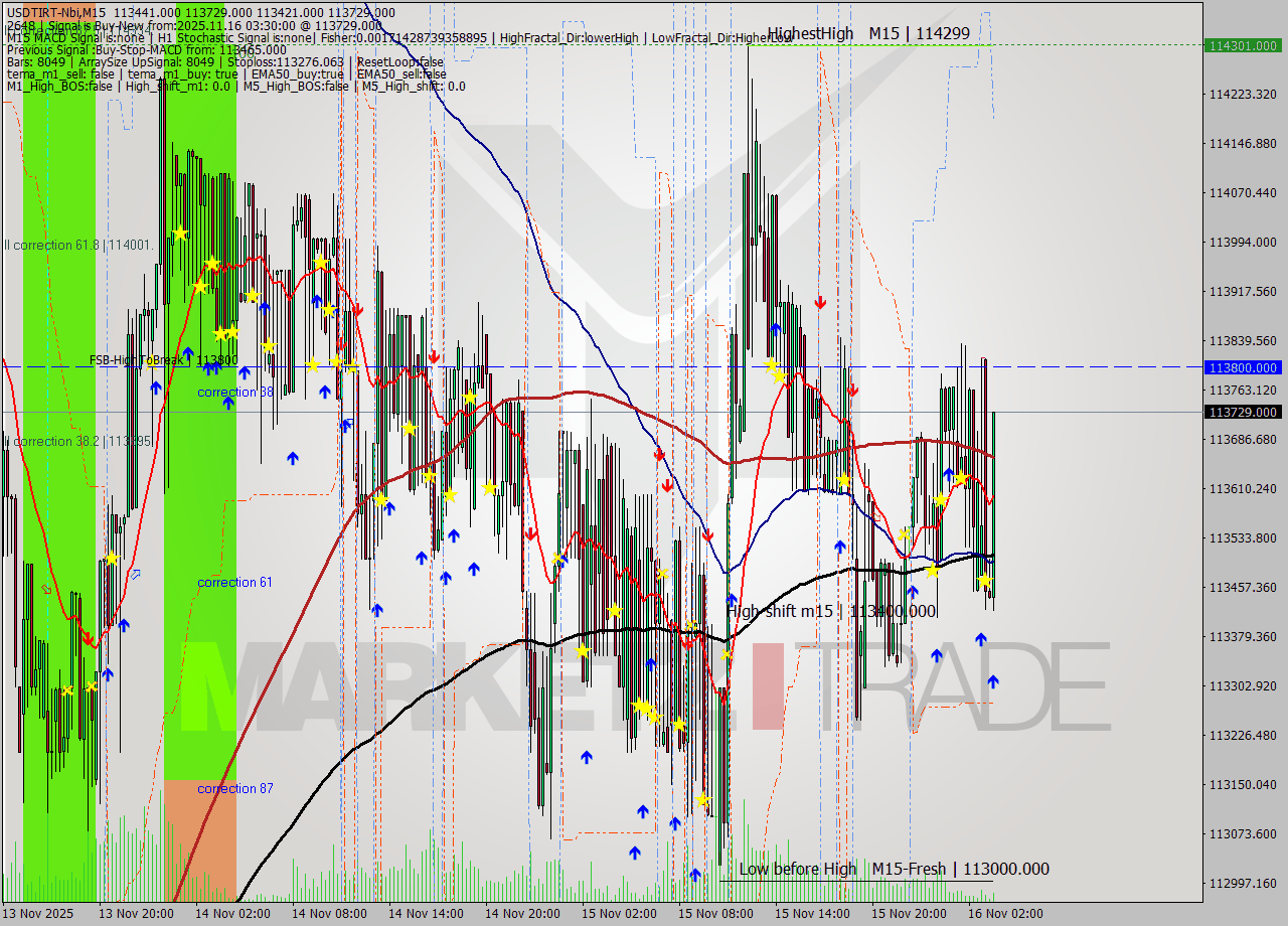 USDTIRT-Nbi M15 Signal
