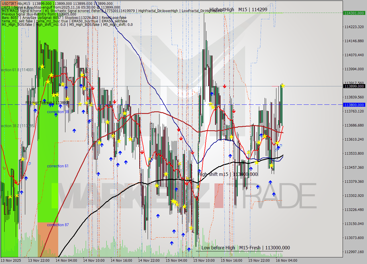 USDTIRT-Nbi M15 Signal