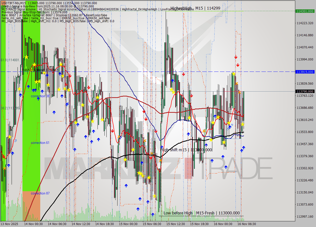 USDTIRT-Nbi M15 Signal