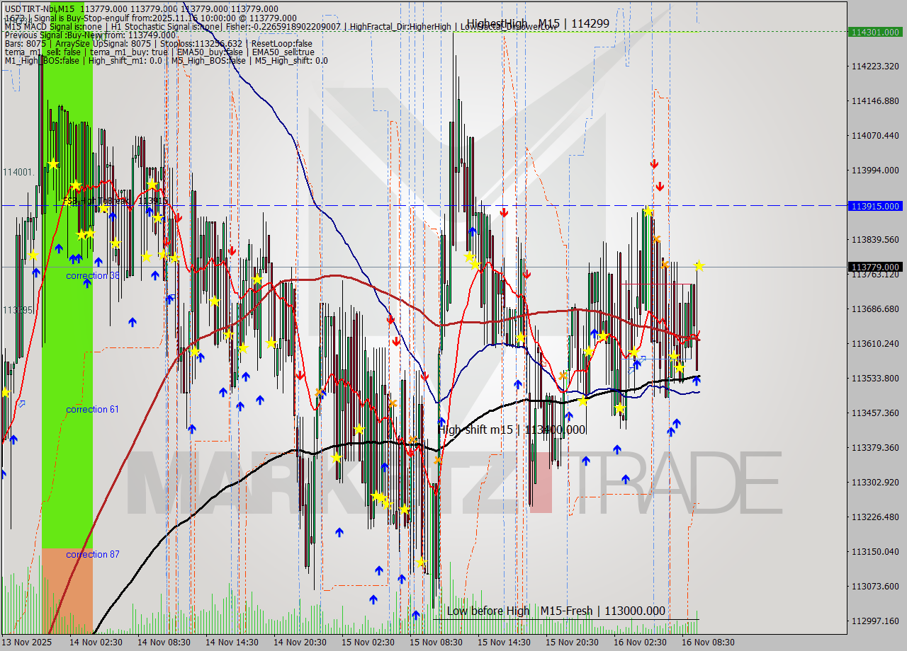 USDTIRT-Nbi M15 Signal