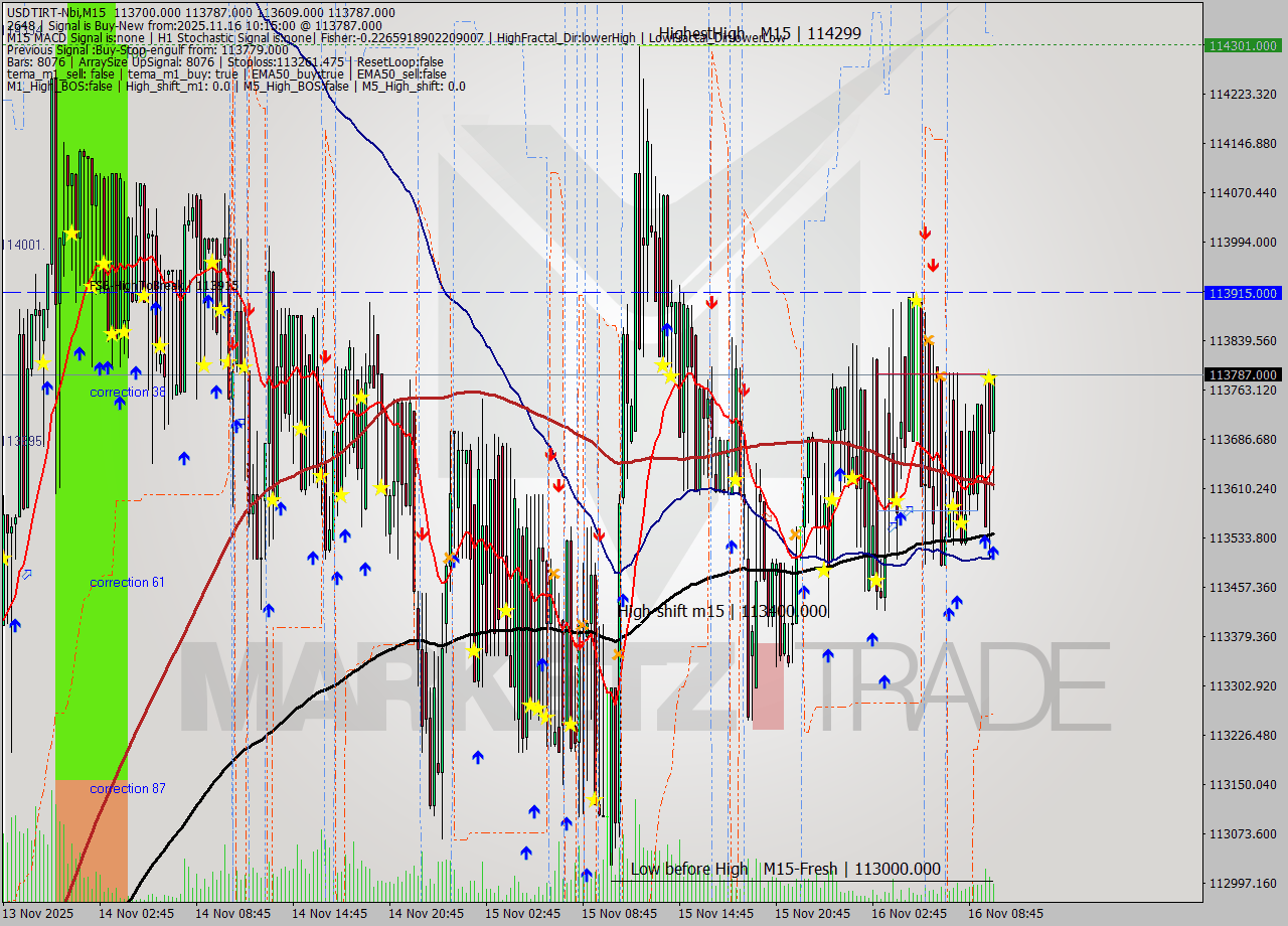 USDTIRT-Nbi M15 Signal