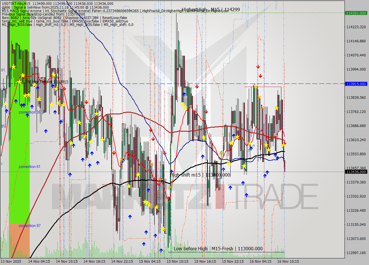 USDTIRT-Nbi M15 Signal