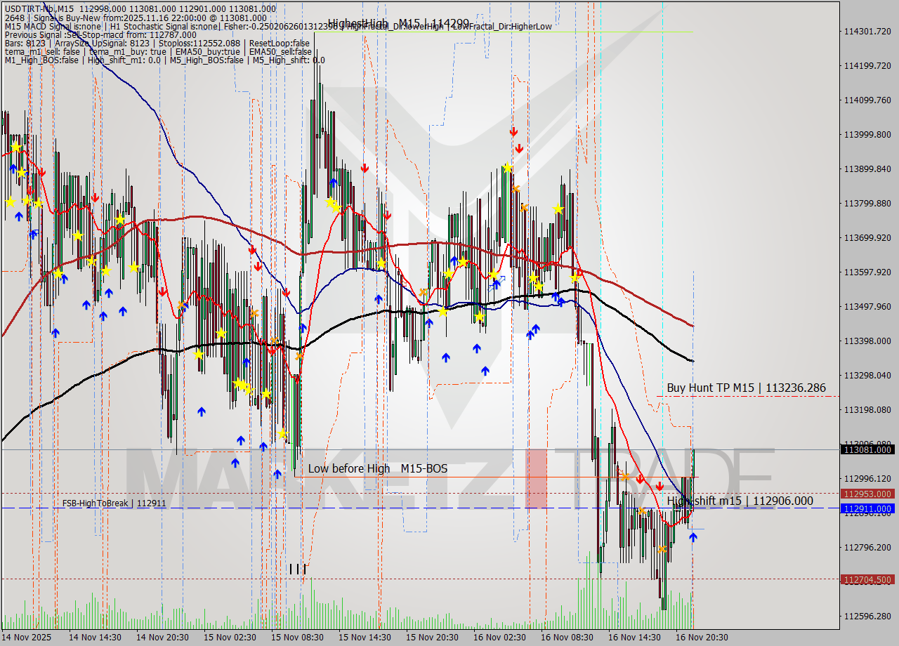 USDTIRT-Nbi M15 Signal